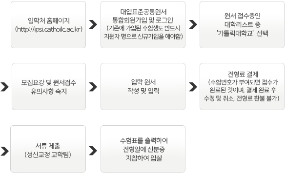 입학원서 접수절차