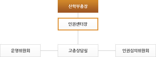 성신교정 인권센터 및 성고충상담소의 조직도입니다.