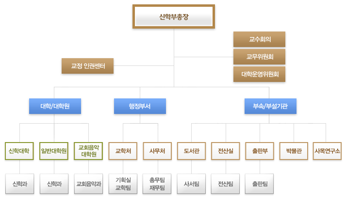 성신교정의 조직도입니다 자세한 내용은 longdesc를 참조.