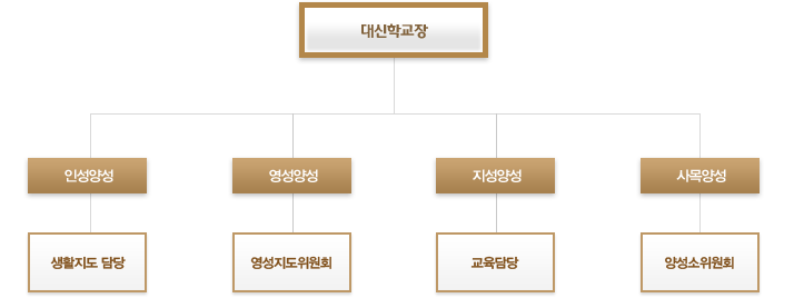 신학원의 조직도입니다. 자세한 내용은 longdesc를 참조하세요.